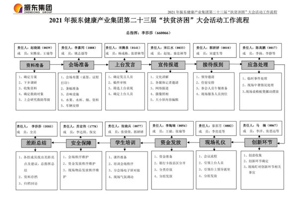 恒峰g22“扶贫济困日”大会流程图 恒峰g22“扶贫济困日”大会流程图